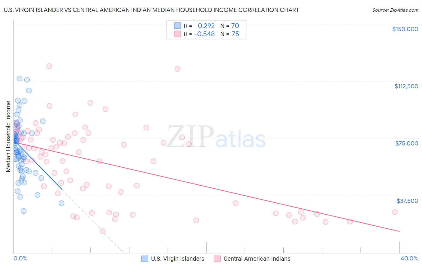 U.S. Virgin Islander vs Central American Indian Median Household Income