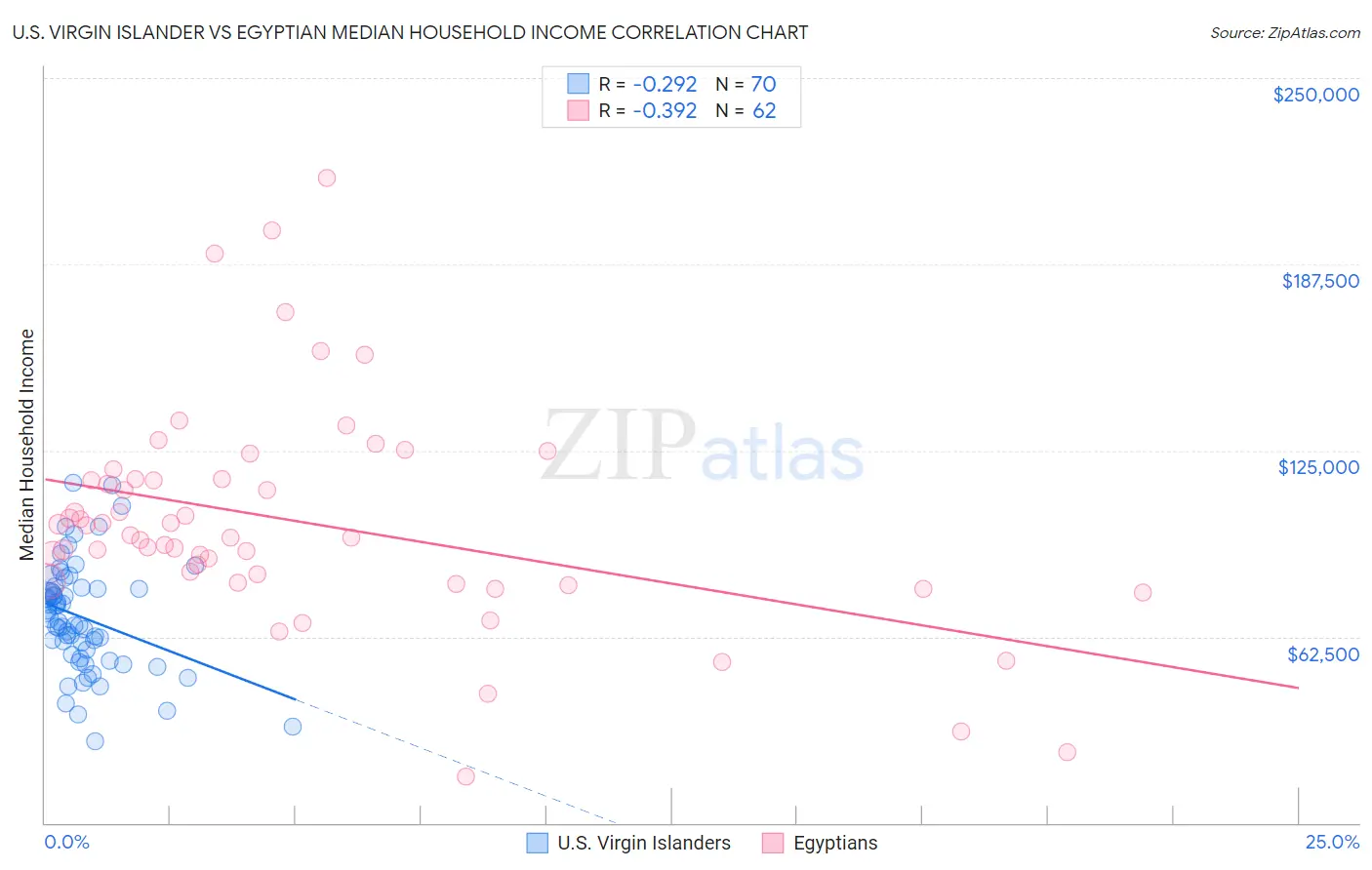 U.S. Virgin Islander vs Egyptian Median Household Income