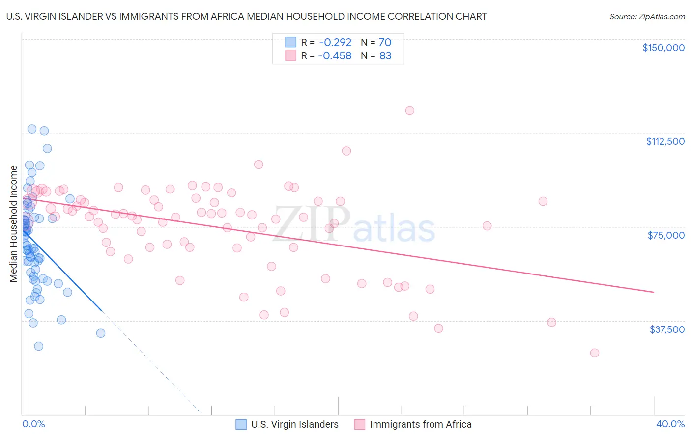 U.S. Virgin Islander vs Immigrants from Africa Median Household Income