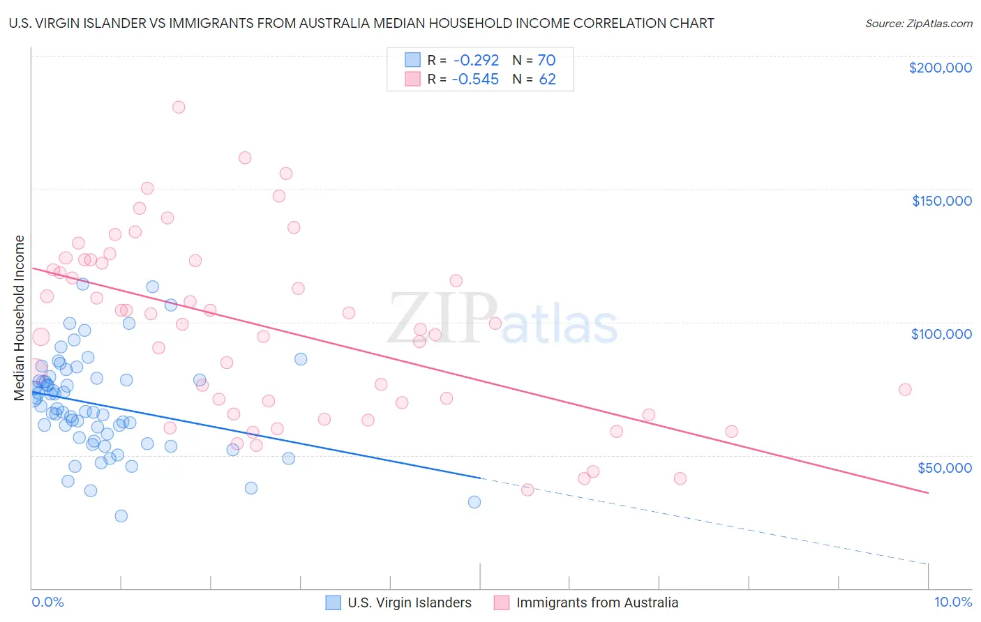 U.S. Virgin Islander vs Immigrants from Australia Median Household Income