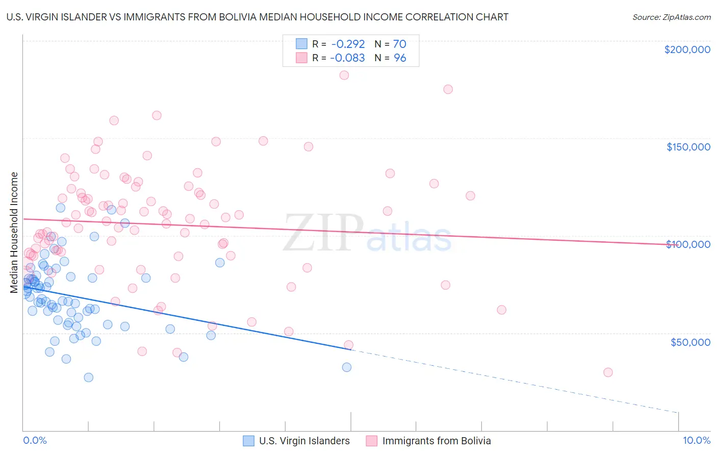 U.S. Virgin Islander vs Immigrants from Bolivia Median Household Income