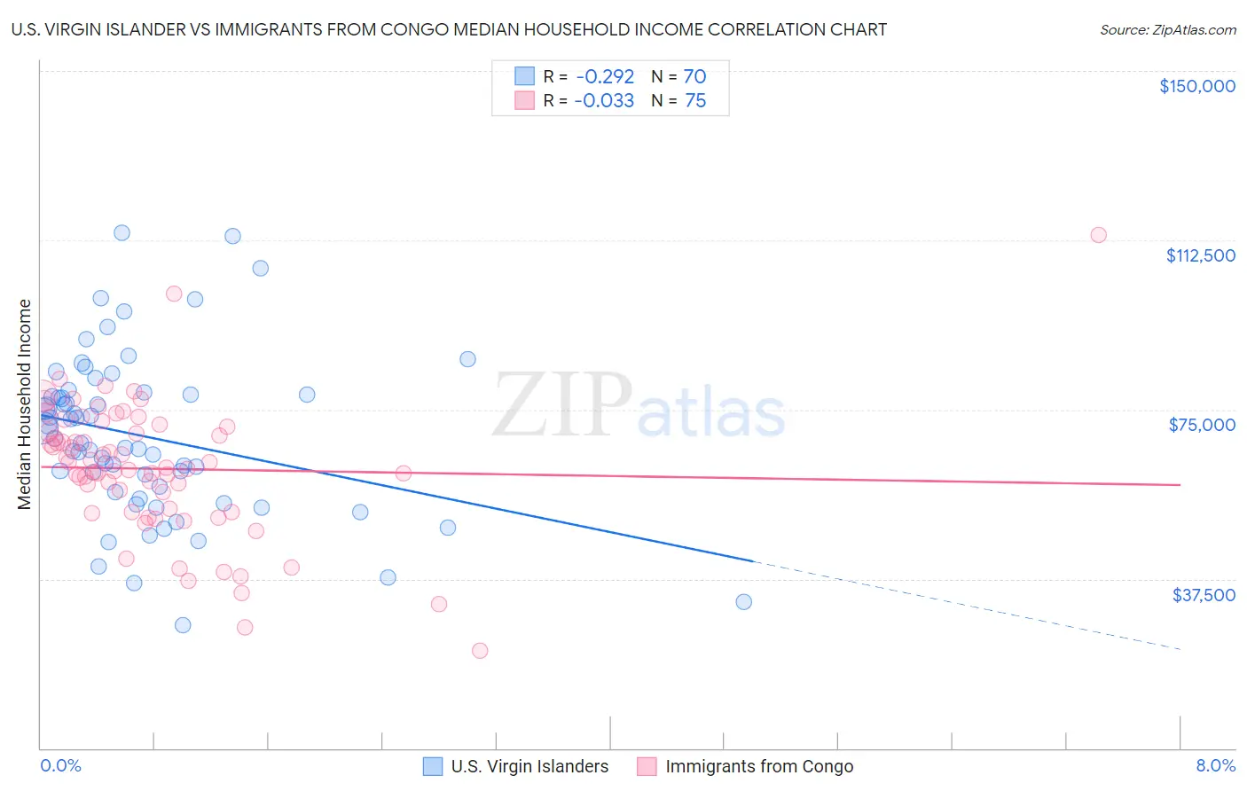 U.S. Virgin Islander vs Immigrants from Congo Median Household Income