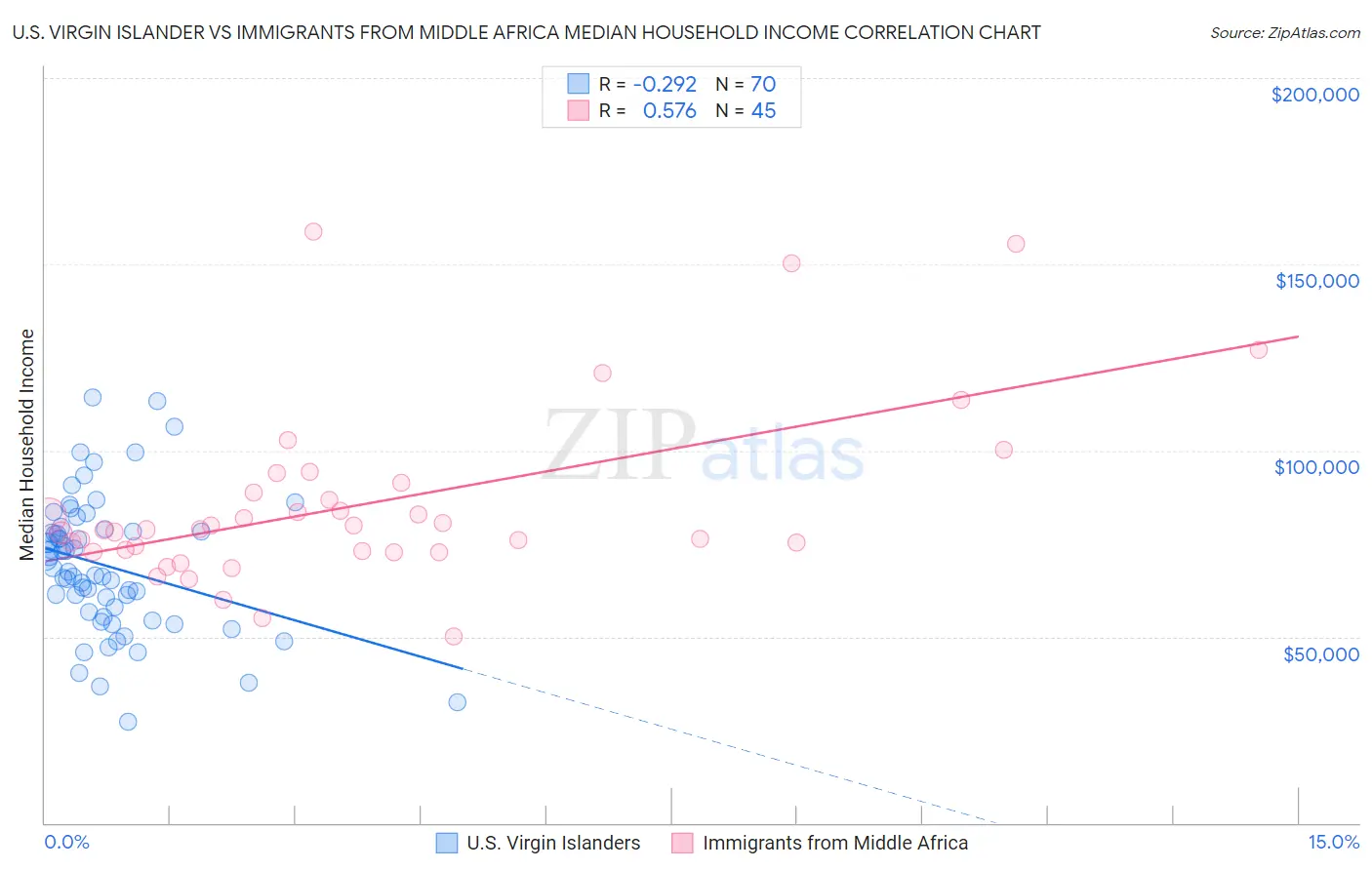 U.S. Virgin Islander vs Immigrants from Middle Africa Median Household Income