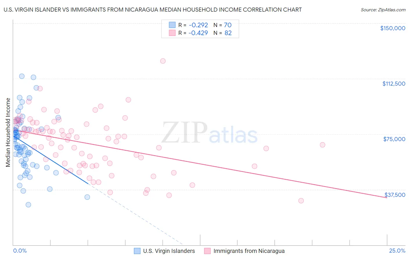 U.S. Virgin Islander vs Immigrants from Nicaragua Median Household Income