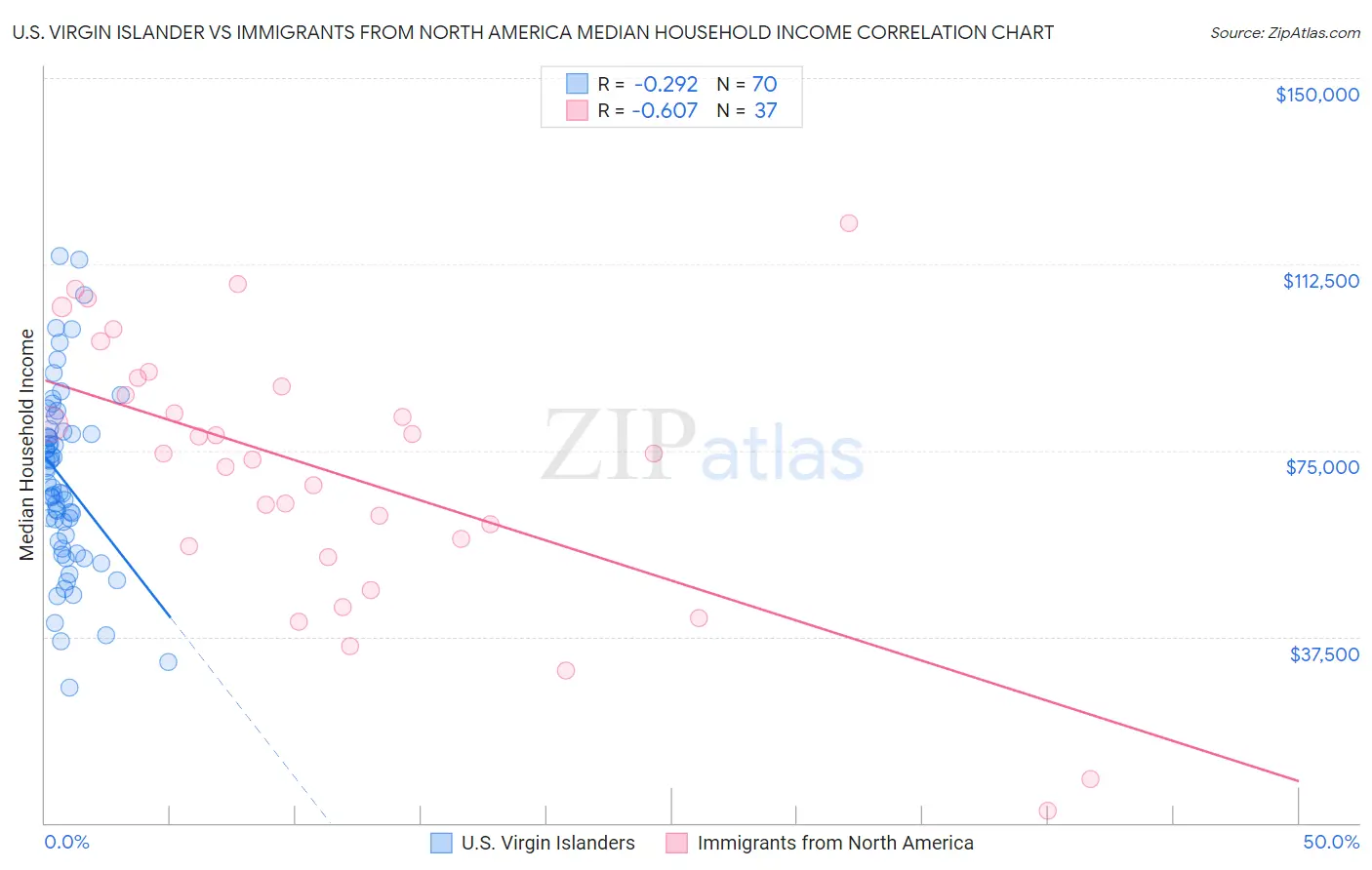 U.S. Virgin Islander vs Immigrants from North America Median Household Income