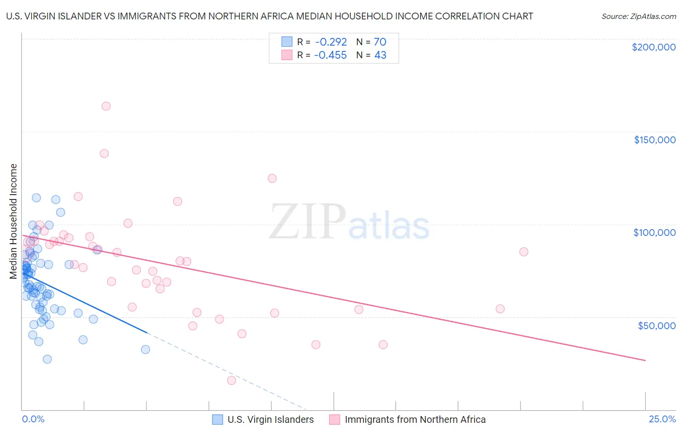 U.S. Virgin Islander vs Immigrants from Northern Africa Median Household Income