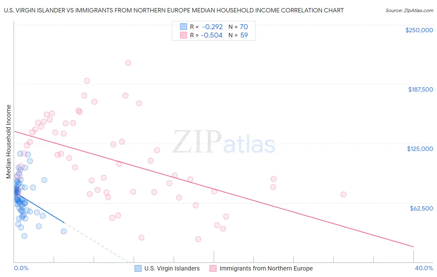U.S. Virgin Islander vs Immigrants from Northern Europe Median Household Income