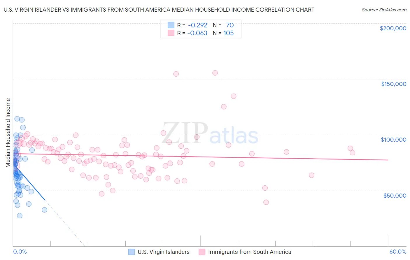 U.S. Virgin Islander vs Immigrants from South America Median Household Income