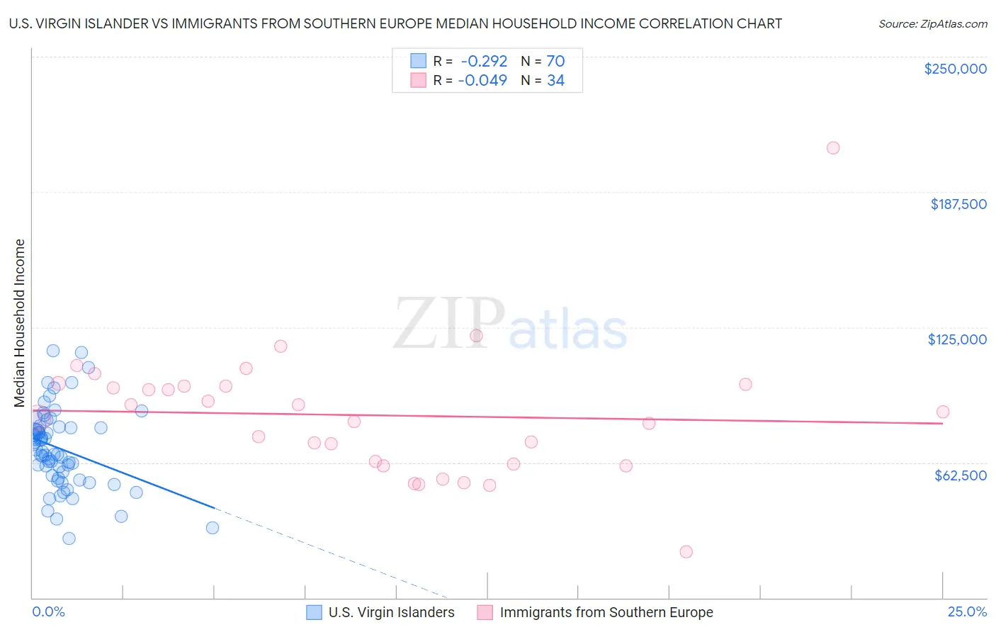 U.S. Virgin Islander vs Immigrants from Southern Europe Median Household Income