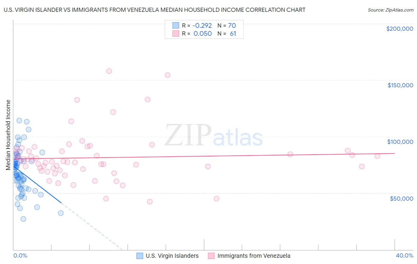 U.S. Virgin Islander vs Immigrants from Venezuela Median Household Income