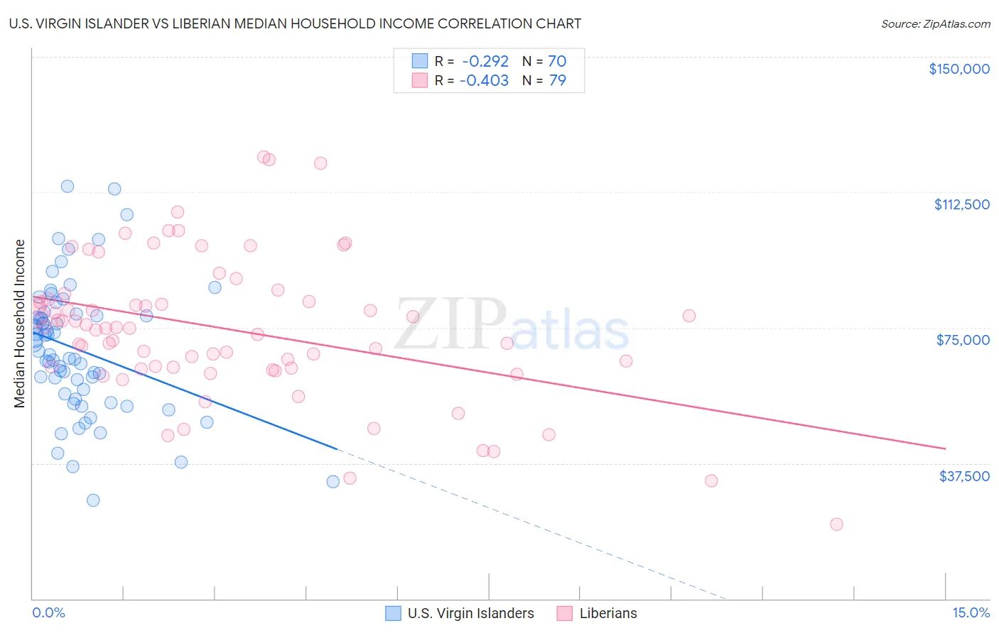 U.S. Virgin Islander vs Liberian Median Household Income