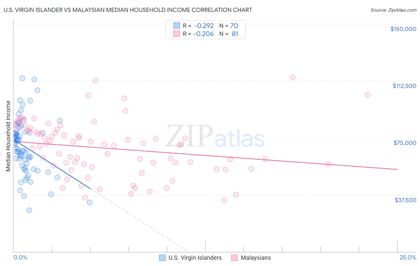 U.S. Virgin Islander vs Malaysian Median Household Income