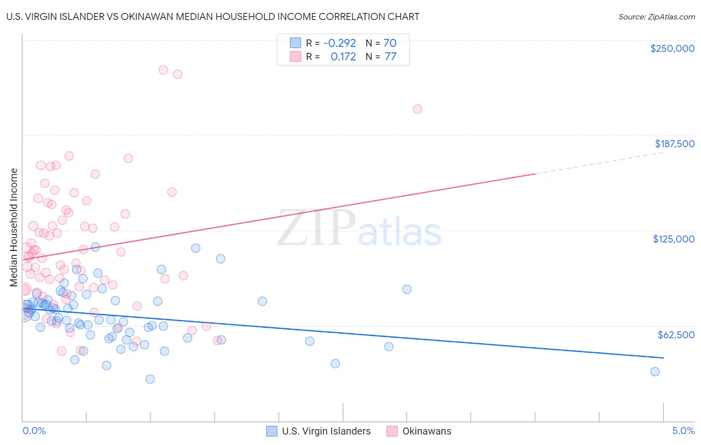 U.S. Virgin Islander vs Okinawan Median Household Income