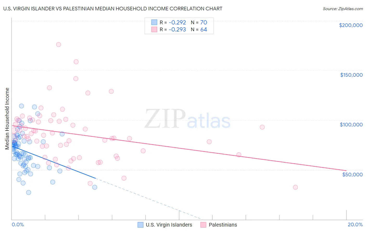 U.S. Virgin Islander vs Palestinian Median Household Income