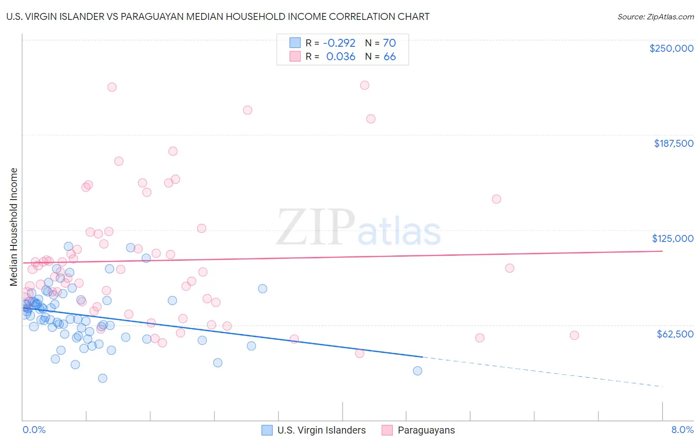 U.S. Virgin Islander vs Paraguayan Median Household Income
