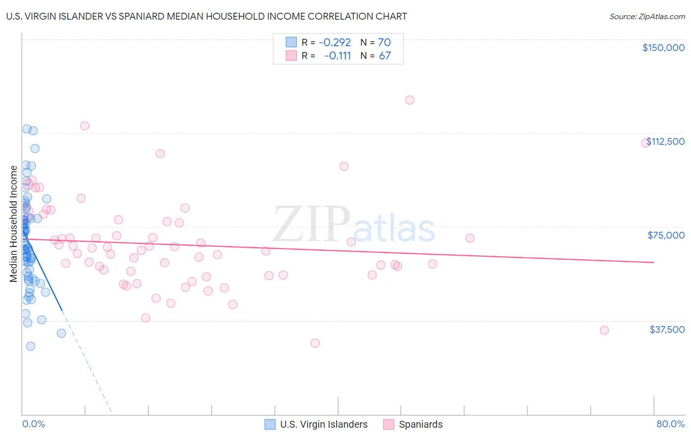 U.S. Virgin Islander vs Spaniard Median Household Income