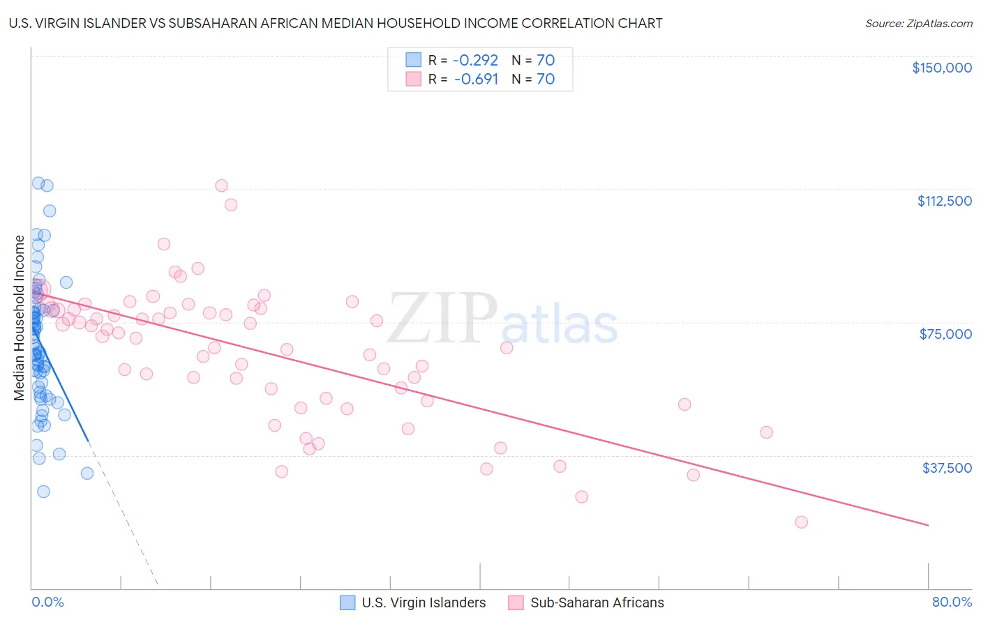 U.S. Virgin Islander vs Subsaharan African Median Household Income