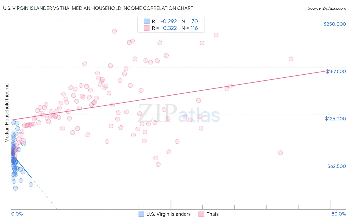U.S. Virgin Islander vs Thai Median Household Income