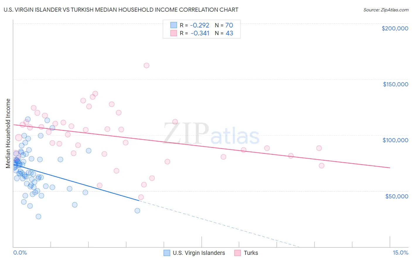 U.S. Virgin Islander vs Turkish Median Household Income