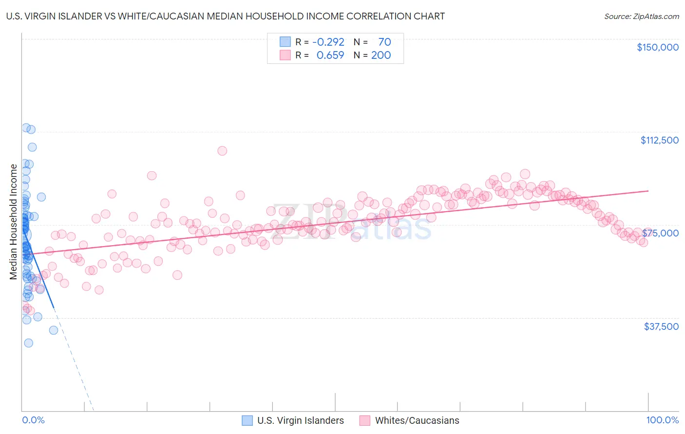 U.S. Virgin Islander vs White/Caucasian Median Household Income