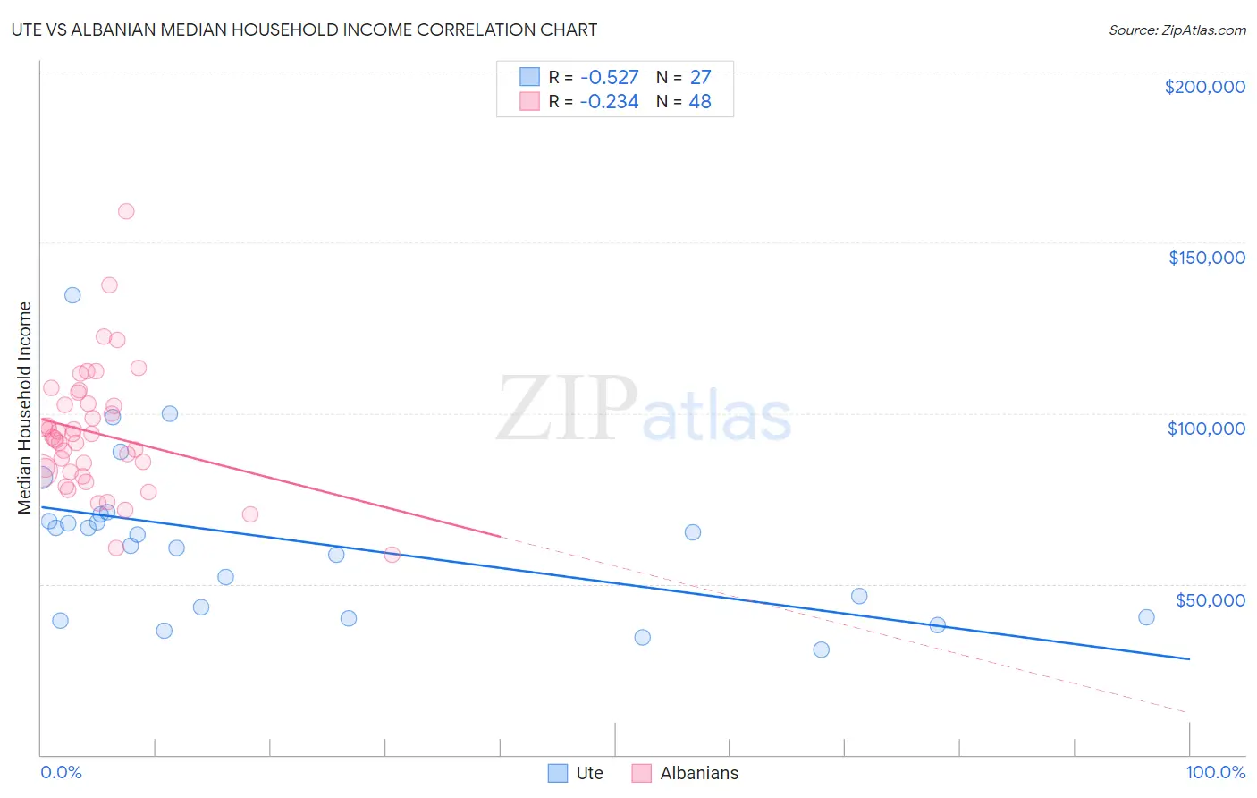 Ute vs Albanian Median Household Income