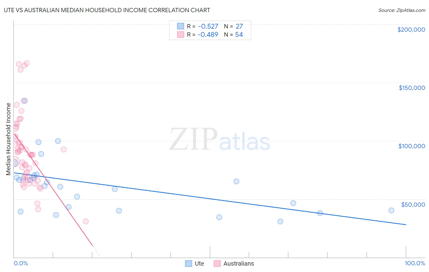 Ute vs Australian Median Household Income