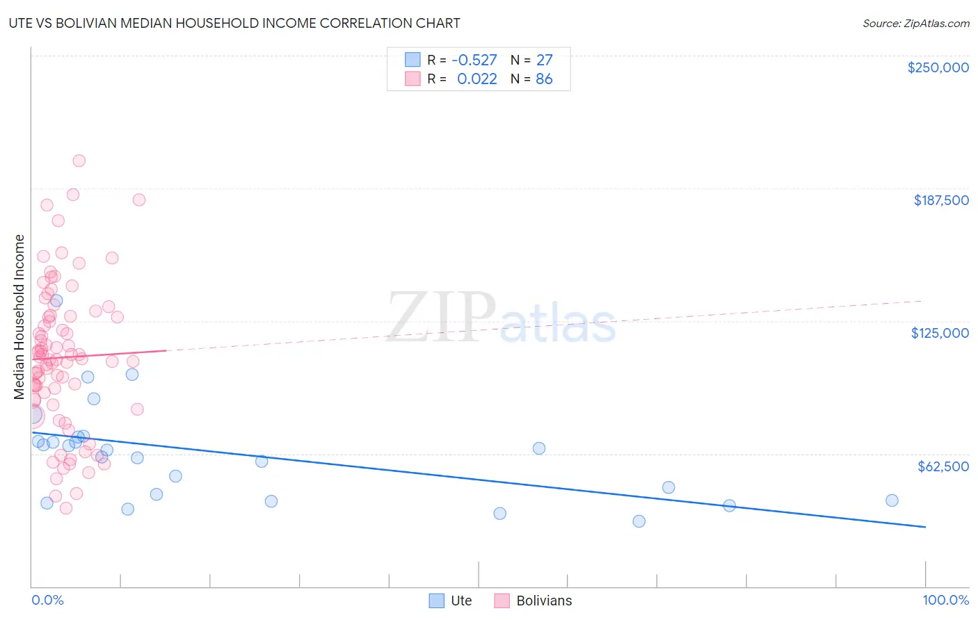 Ute vs Bolivian Median Household Income
