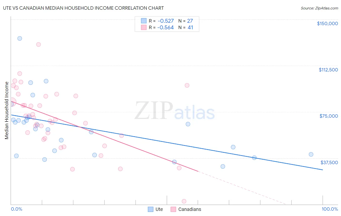 Ute vs Canadian Median Household Income