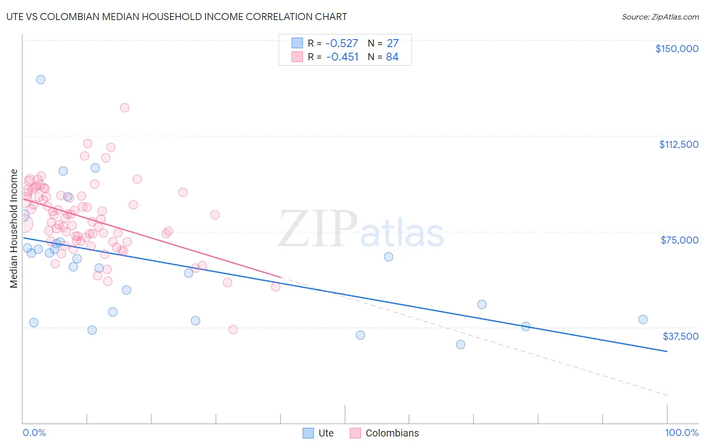 Ute vs Colombian Median Household Income