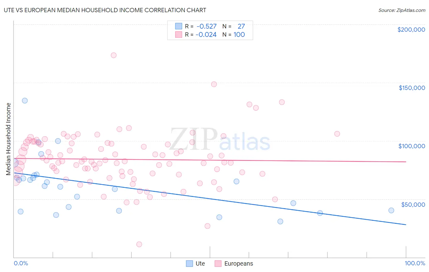 Ute vs European Median Household Income