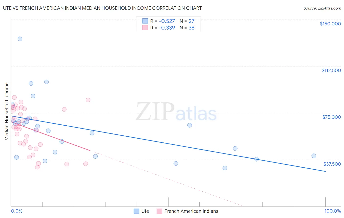 Ute vs French American Indian Median Household Income