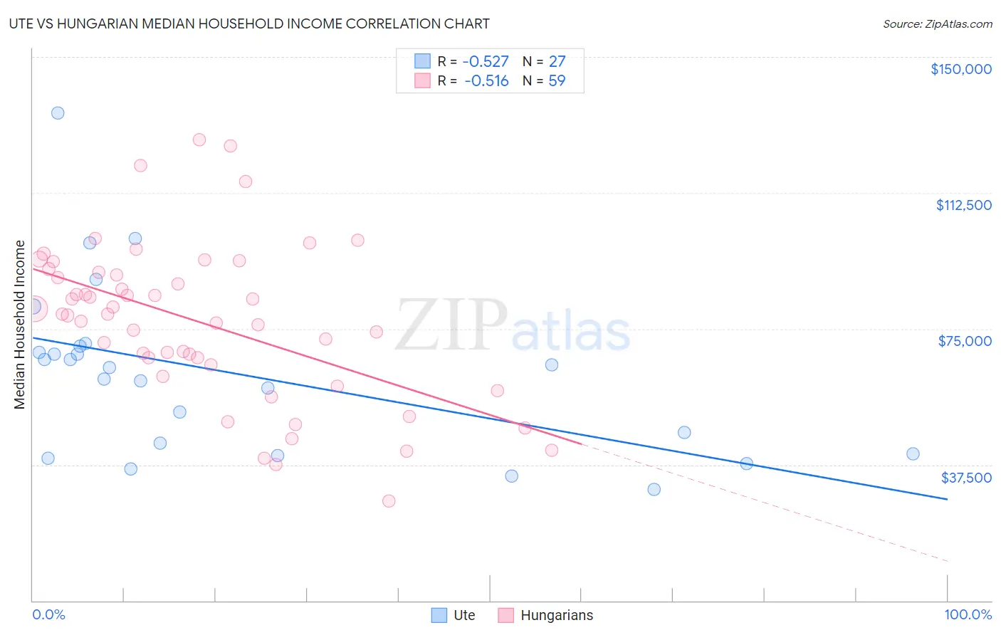 Ute vs Hungarian Median Household Income