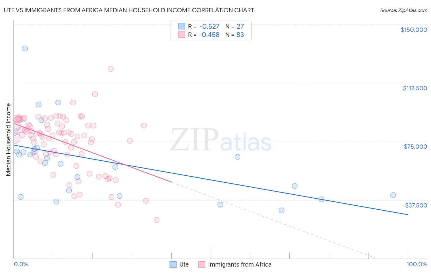 Ute vs Immigrants from Africa Median Household Income