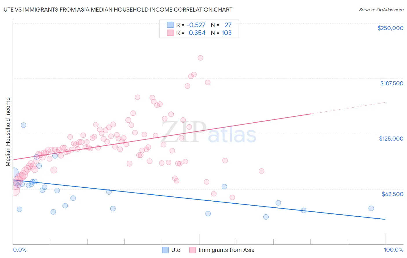 Ute vs Immigrants from Asia Median Household Income