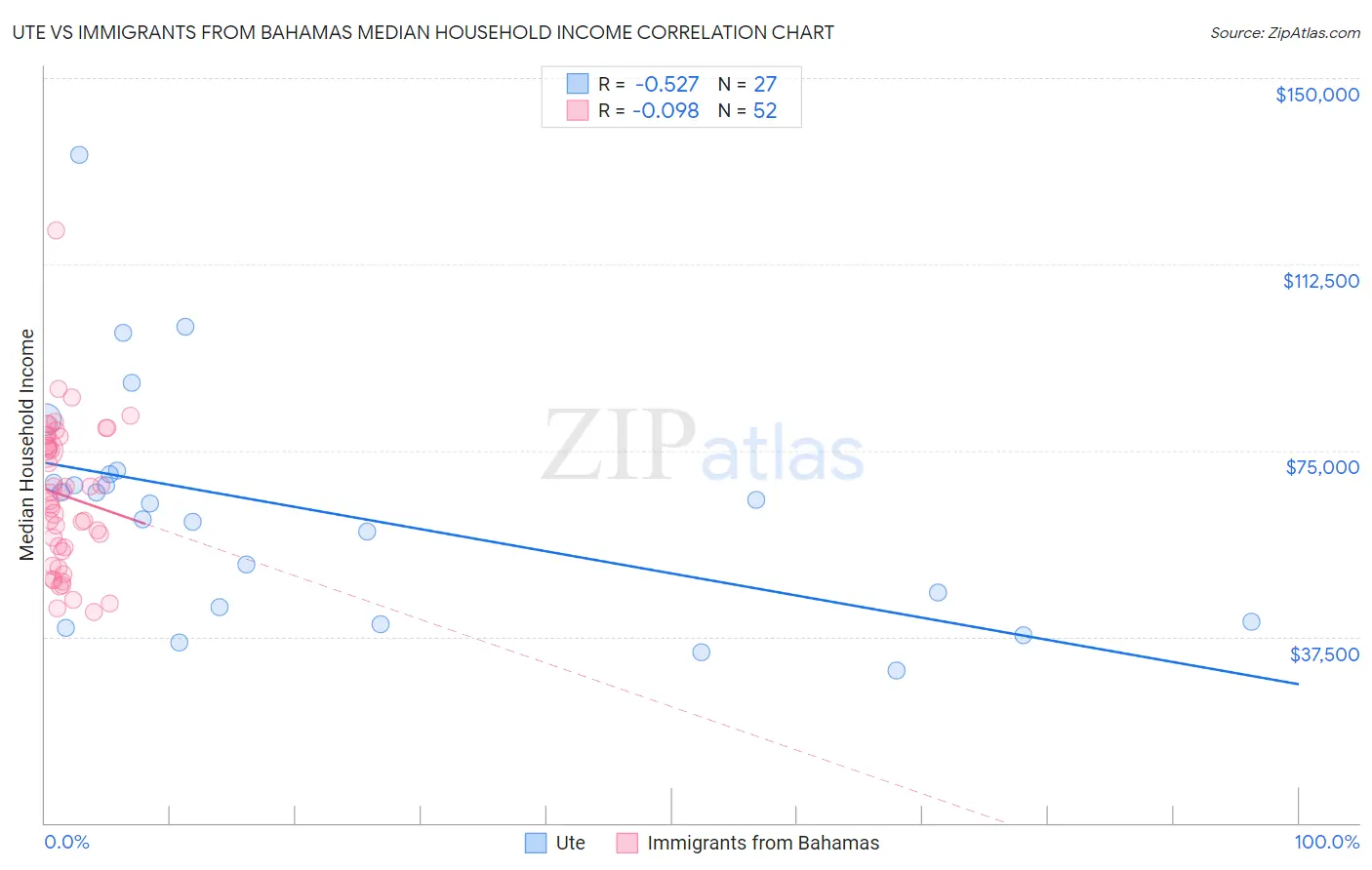 Ute vs Immigrants from Bahamas Median Household Income