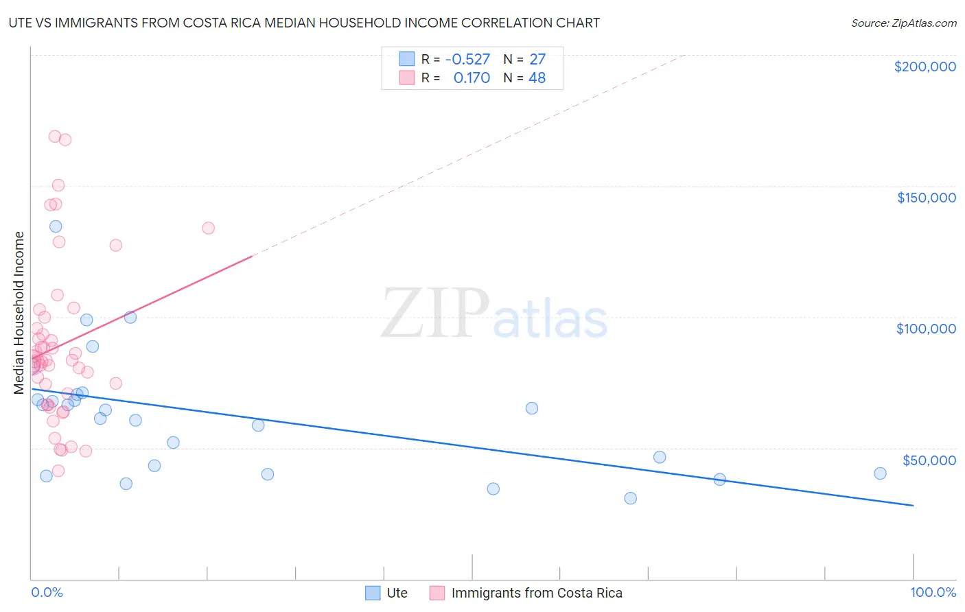 Ute vs Immigrants from Costa Rica Median Household Income