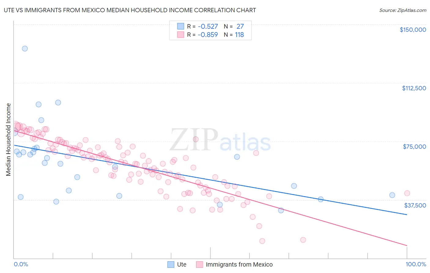 Ute vs Immigrants from Mexico Median Household Income