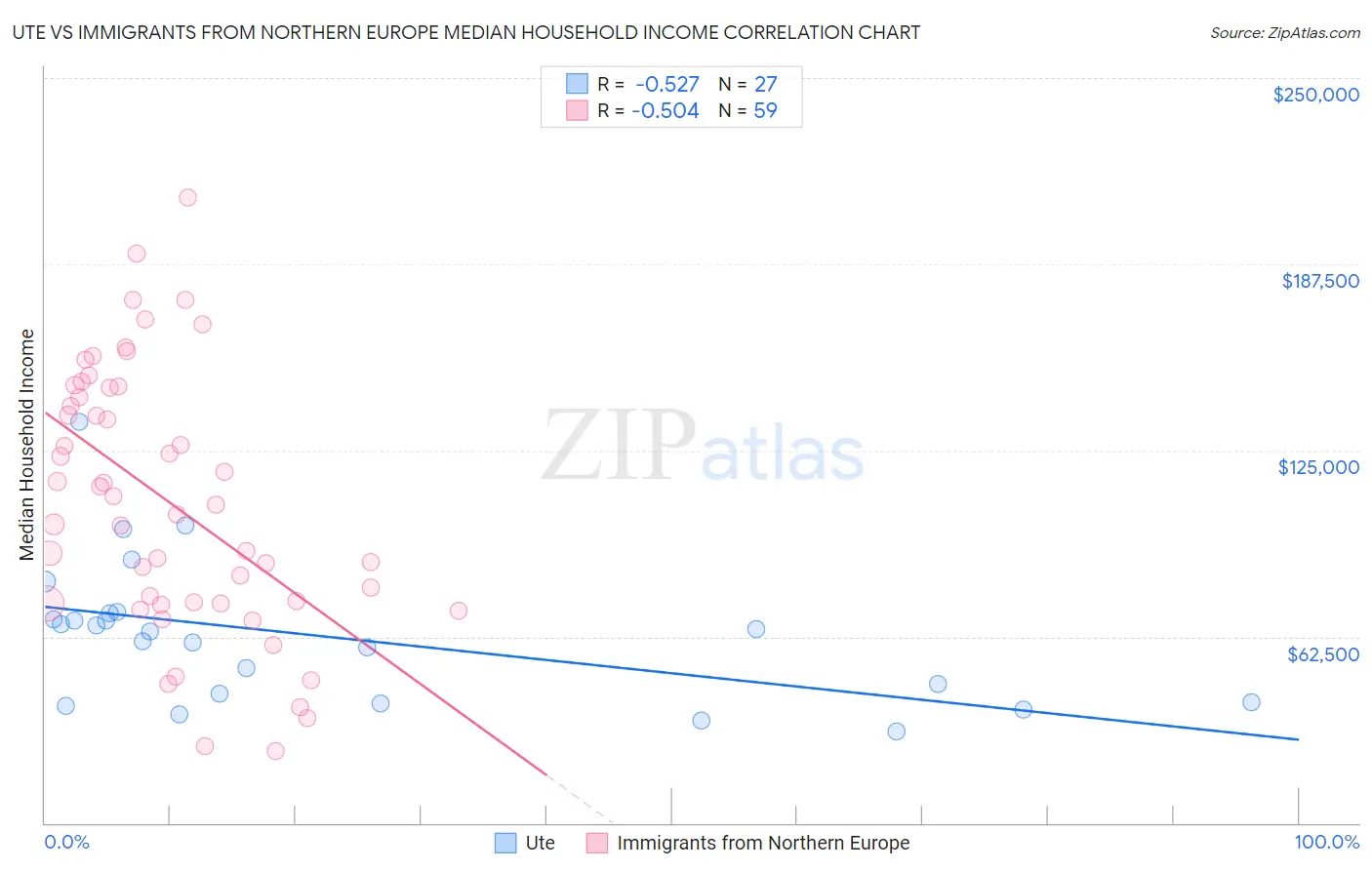 Ute vs Immigrants from Northern Europe Median Household Income