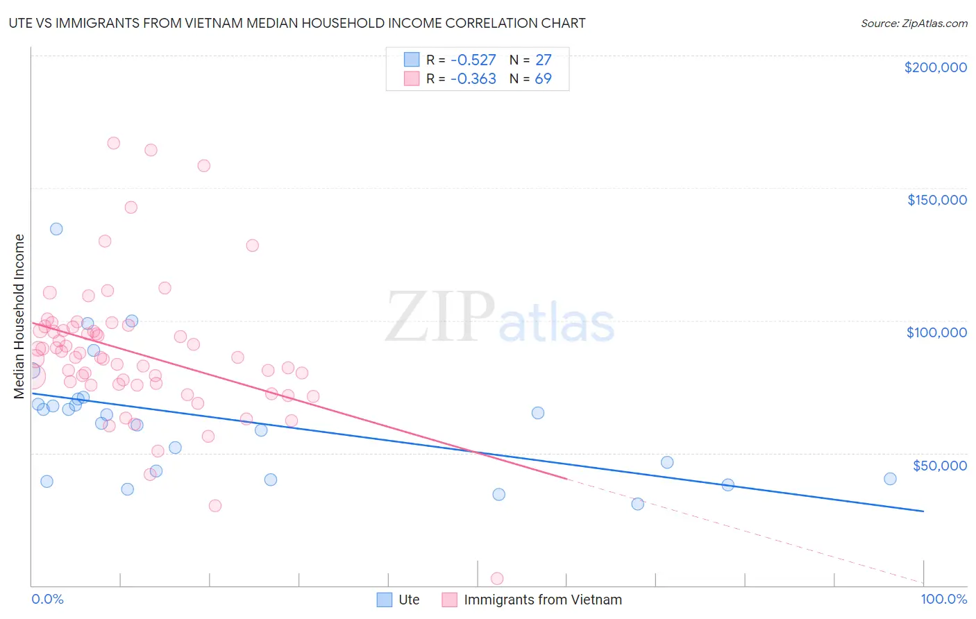 Ute vs Immigrants from Vietnam Median Household Income