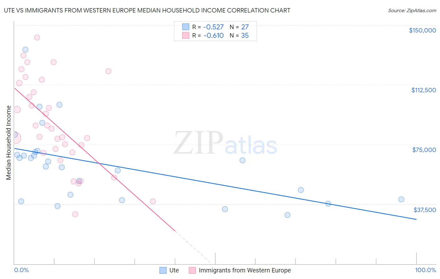 Ute vs Immigrants from Western Europe Median Household Income