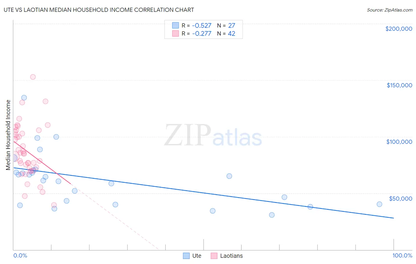 Ute vs Laotian Median Household Income