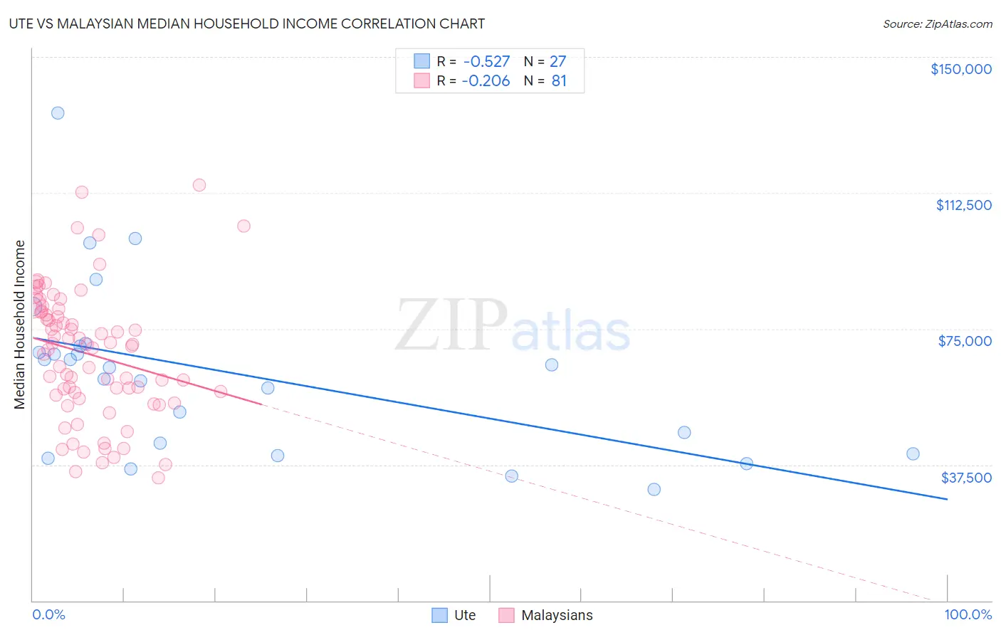 Ute vs Malaysian Median Household Income