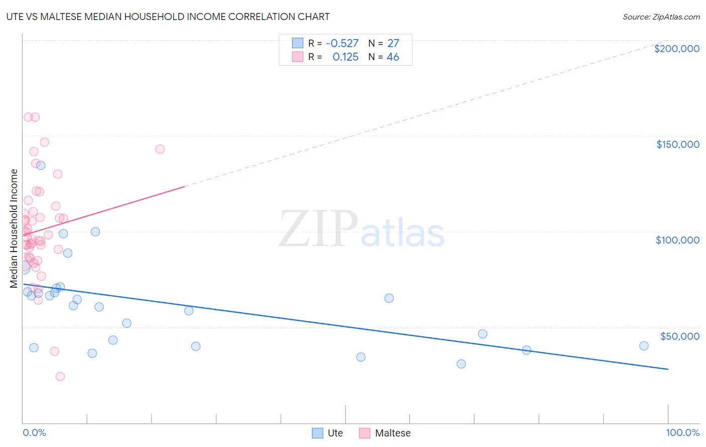 Ute vs Maltese Median Household Income