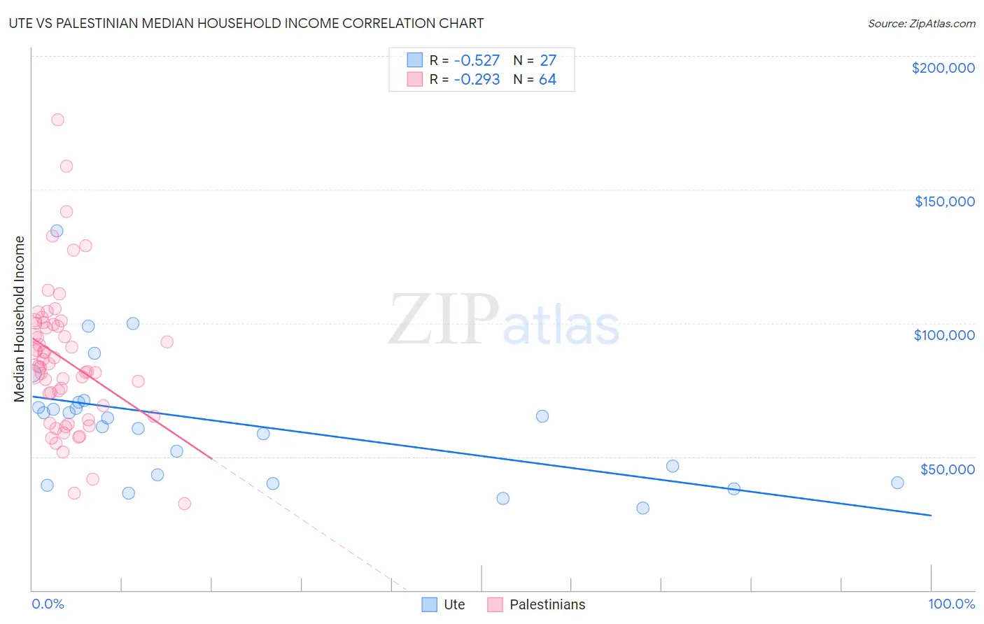 Ute vs Palestinian Median Household Income