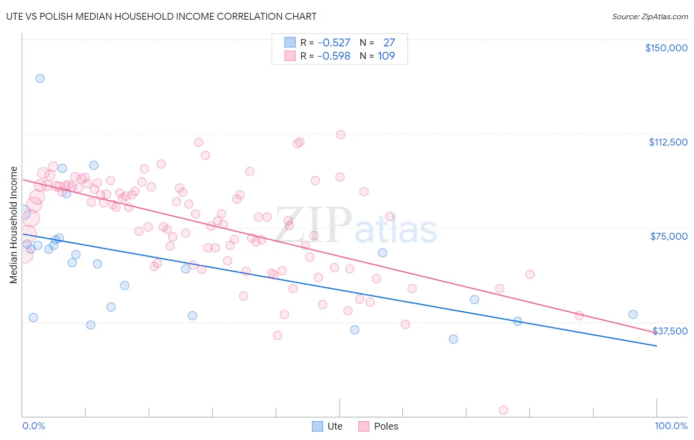 Ute vs Polish Median Household Income