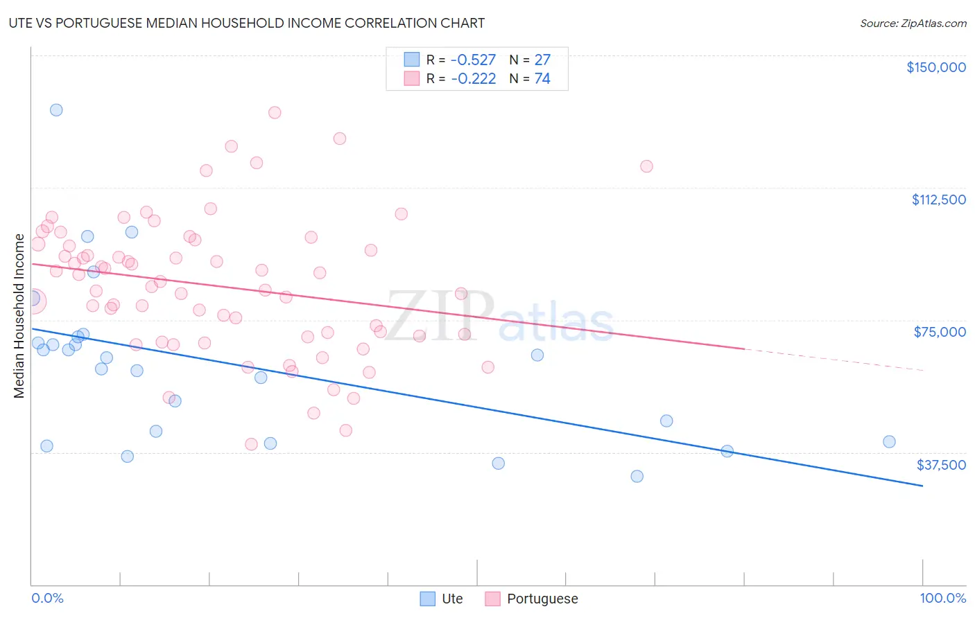 Ute vs Portuguese Median Household Income