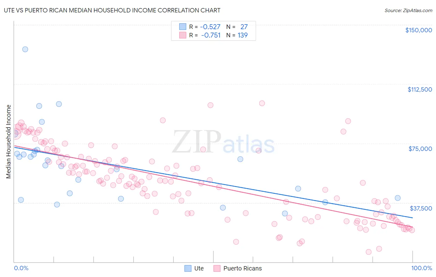 Ute vs Puerto Rican Median Household Income