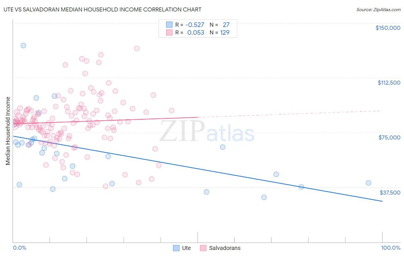 Ute vs Salvadoran Median Household Income