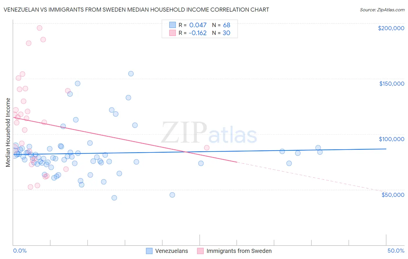 Venezuelan vs Immigrants from Sweden Median Household Income