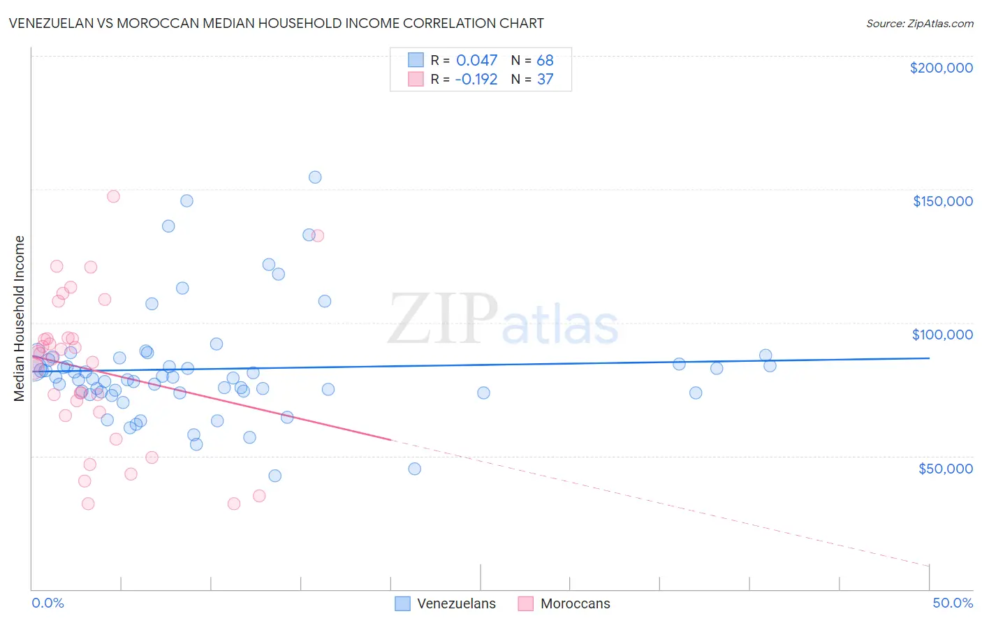 Venezuelan vs Moroccan Median Household Income